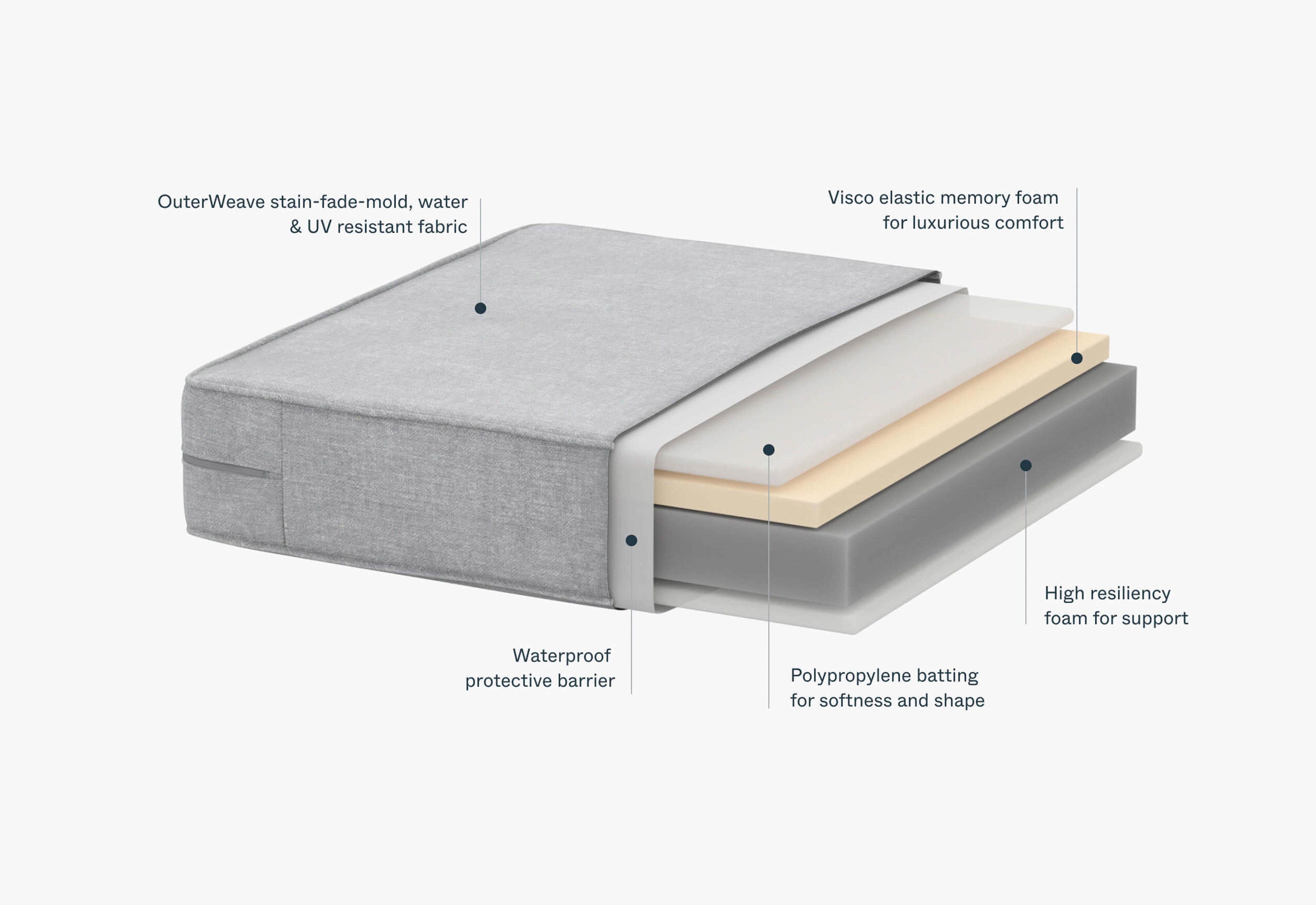 Cushion Layers